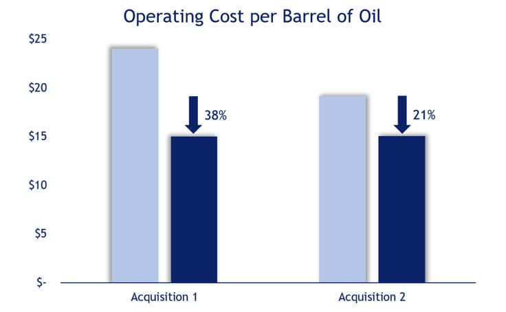 operating cost per barrel