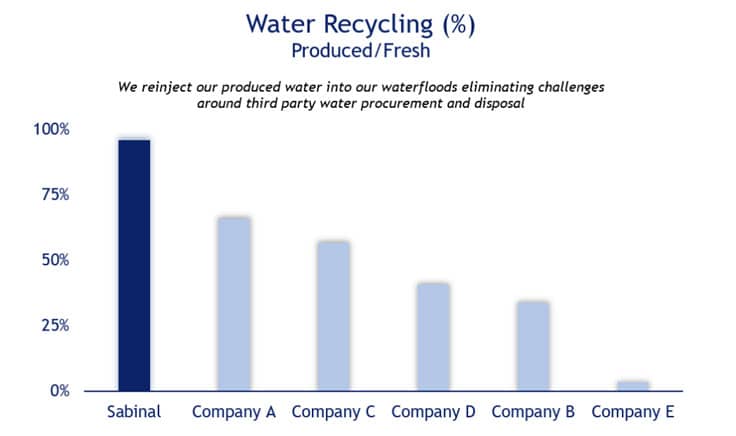 esg water recycling